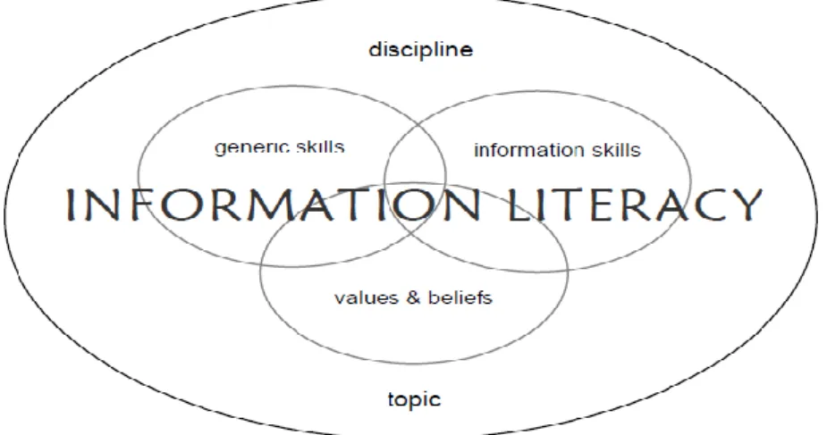 Gambar 1. Elemen literasi informasi(Bundy, Council of Australian University Librarians, &amp; 