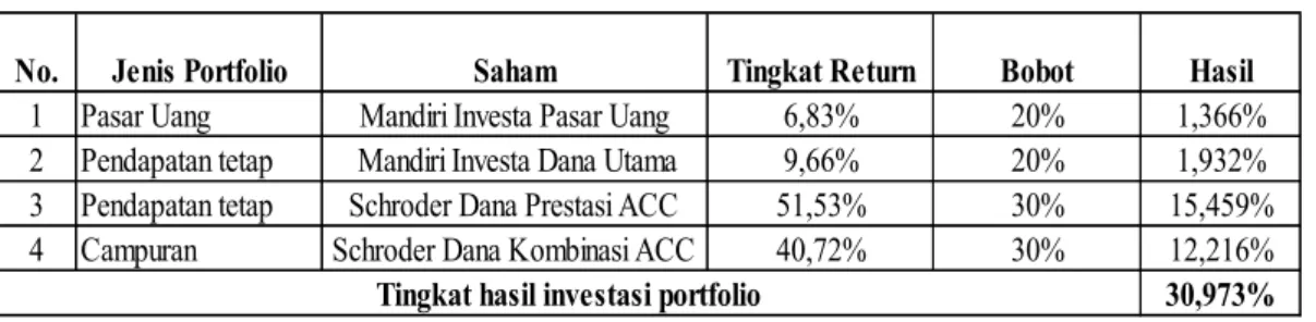 Tabel 4.4 Portfolio Dana Pendidikan