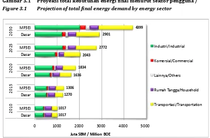 Gambar 3.1Proyeksi total kebutuhan energi final menurut sektor pengguna /
