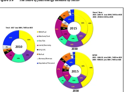 Gambar 3.4Pangsa kebutuhan energi final menurut sektor /Figure 3.4The share of final energy demand by sector