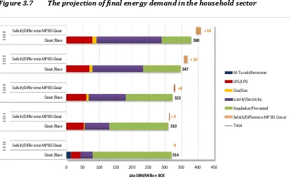 Figure 3.7The projection of final energy demand in the household sector