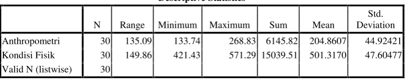 Tabel 4.1. Rangkuman Hasil Analisis Deskriptif Data