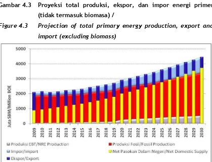 Gambar 4.3  Proyeksi total produksi, ekspor, dan impor energi primer 