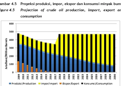 Gambar 4.5  Proyeksi produksi, impor, ekspor dan konsumsi minyak bumi/ 