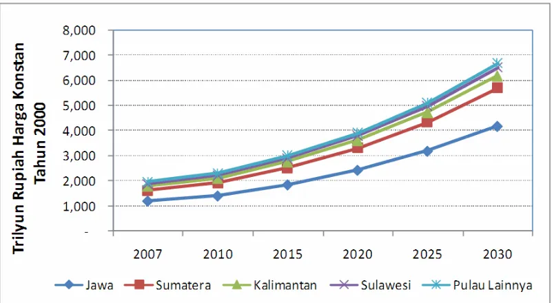 Gambar 4.3 Proyeksi PDRB per wilayah Indonesia untuk skenario tinggi 