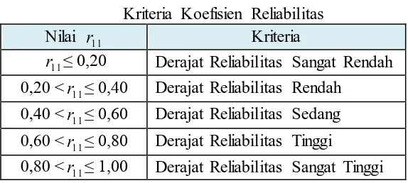 Tabel 3.4 Kriteria Koefisien Reliabilitas 