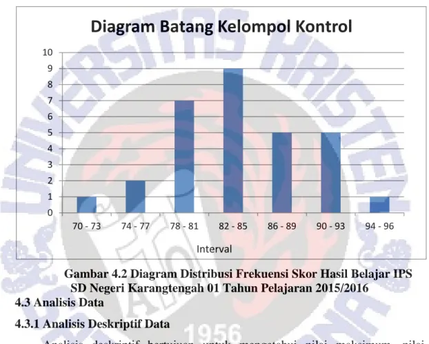 Gambar 4.2 Diagram Distribusi Frekuensi Skor Hasil Belajar IPS   SD Negeri Karangtengah 01 Tahun Pelajaran 2015/2016 