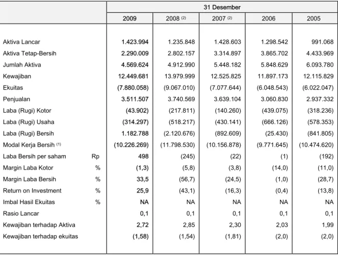 Tabel  berikut  ini  menggambarkan  ikhtisar  data  keuangan  penting  Perseroan  untuk  tahun-tahun  yang  berakhir  pada  tanggal  31  Desember  2005  sampai  2009
