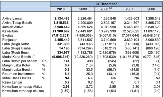 Tabel  berikut  ini  menggambarkan  ikhtisar  data  keuangan  penting  Perseroan  untuk  tahun-tahun  yang  berakhir  pada  tanggal  31  Desember  2006  sampai  2010