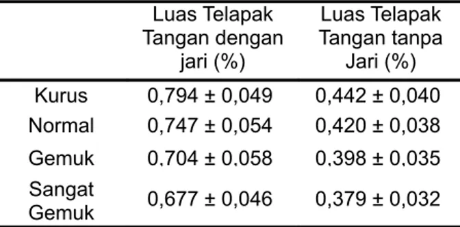 Tabel  3.  Rata-rata  persentase  luas  permukaan  t e l a p a k  t a n g a n  t e r h a d a p  l u a s  permukaan tubuh berdasarkan IMT