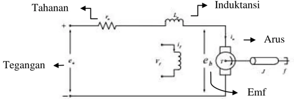 Gambar 2.5 Rangkaian Sederhana Motor DC Magnet Permanen (Ogata, 1991)  Keterangan Gambar 2.5 :  