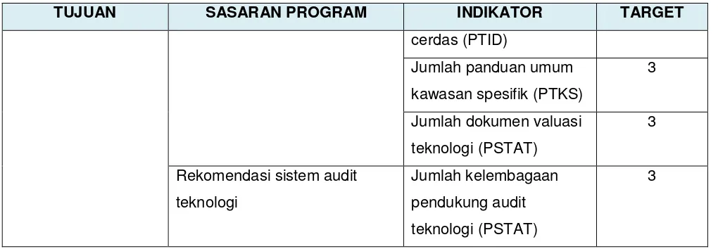 Tabel 3.2 Target Kinerja Program Kedeputian Bidang PKT 