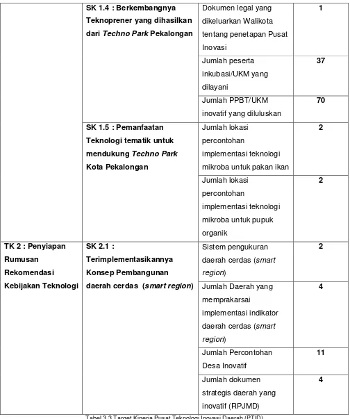 Tabel 3.3 Target Kinerja Pusat Teknologi Inovasi Daerah (PTID) 
