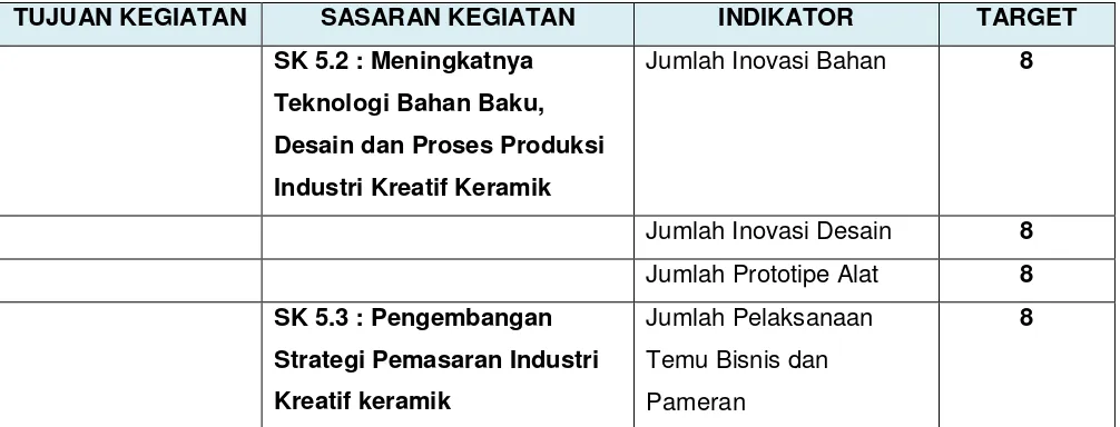 Tabel 3.5 Target Kinerja Pusat Teknoprener dan Klaster Industri (PTKI)