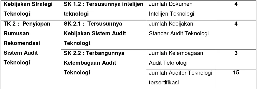 Tabel 3.6 Target Kinerja Pusat Strategi Teknologi dan Audit Teknologi (PSTAT)