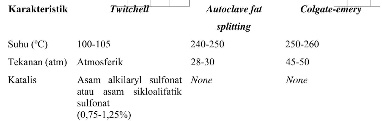 Tabel 1.3. Perbandingan proses hidrolisis minyak konvensional.