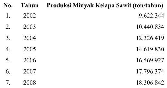 Tabel 1.2. Data produksi minyak kelapa sawit di Indonesia.