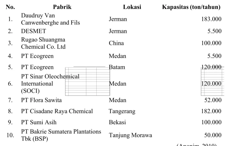 Tabel 1.2. Data kapasitas pabrik asam lemak yang telah berdiri.