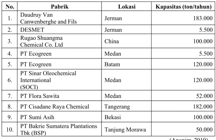 Tabel 1.2. Data kapasitas pabrik asam lemak yang telah berdiri.
