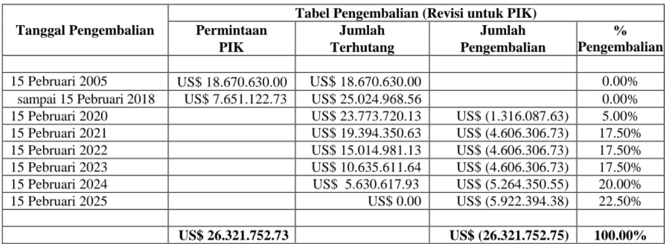 Tabel Pengembalian (Revisi untuk PIK) 