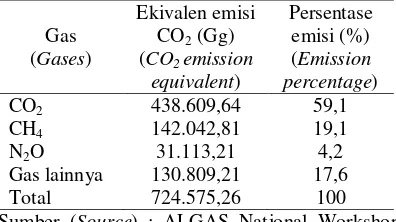Tabel (Table) 2.  Karakteristik gas rumah kaca (GRK) utama (The characteristics  of primary GHG) 