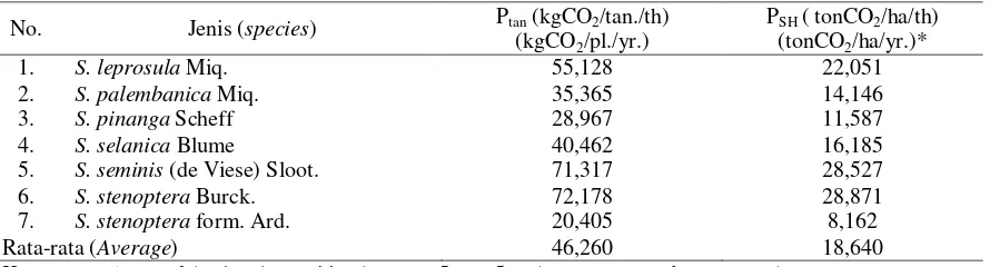 Tabel (Table) 4.  Potensi serapan karbon dioksida oleh meranti di Haurbentes (Potency of CO2 sink by Shorea at Haurbentes)    