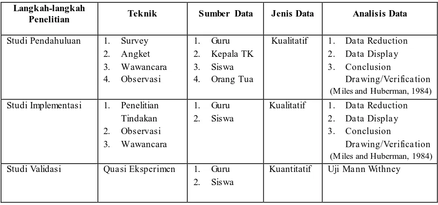 Tabel 3.6. Analisis Data 