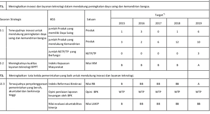 Tabel 4.1. Target Kinerja BPPT 2015-2019 