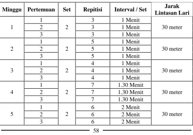Tabel 2. Program latihan