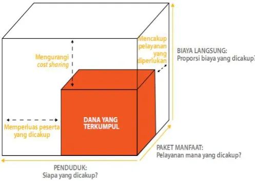 Gambar 2.2  Dimensi cakupan kesehatan semesta. 