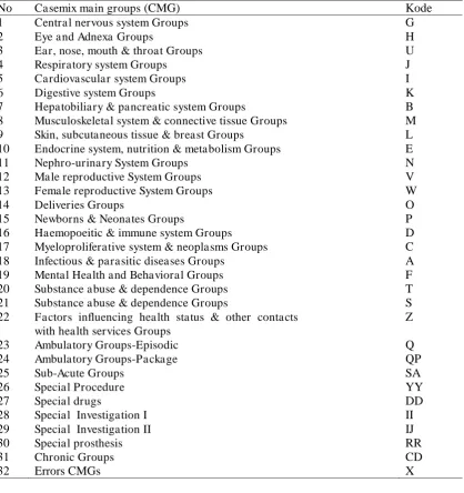 Tabel 2.1. Casemix main groups 