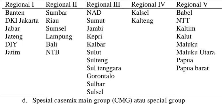 Tabel 2.3. Daftar regionalisasi tarif INA CBGs 
