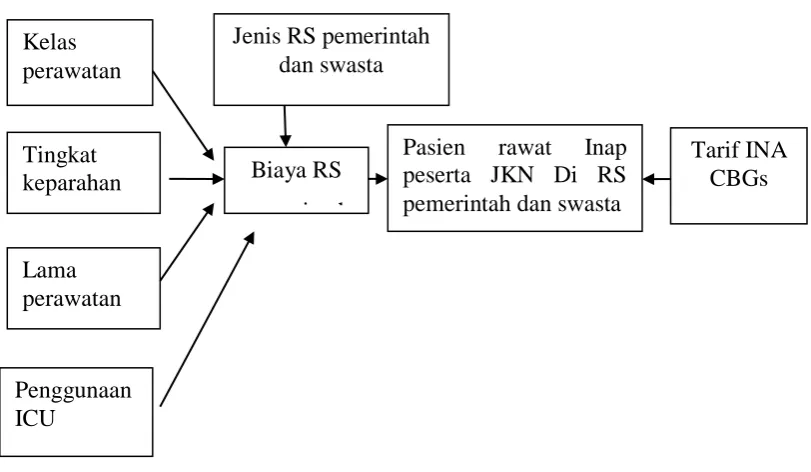 Gambar 2.5 Kerangka Berpikir 