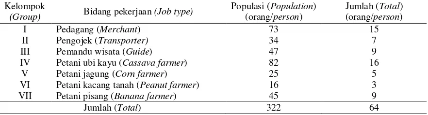 Tabel (Table) 1. Komposisi responden menurut bidang pekerjaan (The composition of respondent based on the job) 