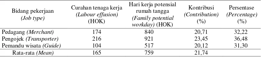 Tabel (Table) 2. Rata-rata curahan tenaga kerja masyarakat setempat pada berbagai bidang pekerjaan di sektor non-pertanian dalam setahun (The mean of labour effusion of local community at various job type in non-agriculture sector in a year) 
