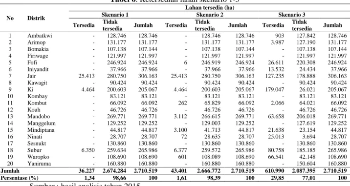 Tabel 6. Ketersedian lahan skenario 1-3 