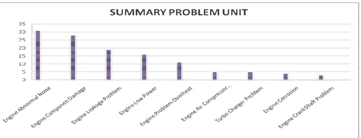 Diagram Pareto Summary Problem Unit 