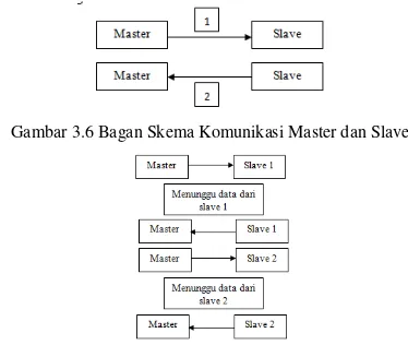 Gambar 3.7 Bagan Proses Komunikasi Master dan Tiap Slave 