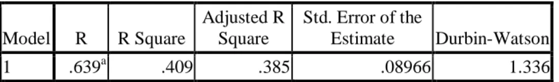 Tabel 4. Uji Autokorelasi  Model Summary b Model  R  R Square  Adjusted R Square  Std