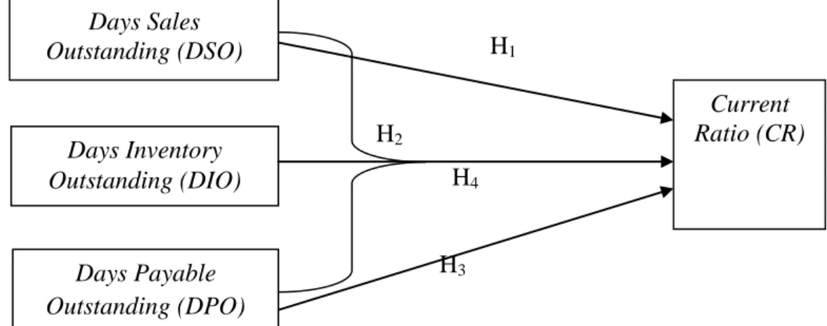 Gambar 1. Model Kerangka Hipotesis 