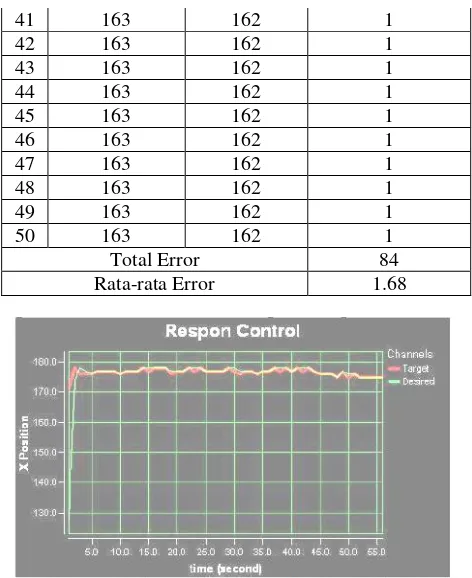 Gambar 4.5. Respon Kontrol Facetracker pada Kp=0.8, Kd=0.05 dan Ki=0.001 
