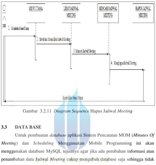Gambar  3.2.11  Diagram Sequence Hapus Jadwal Meeting 