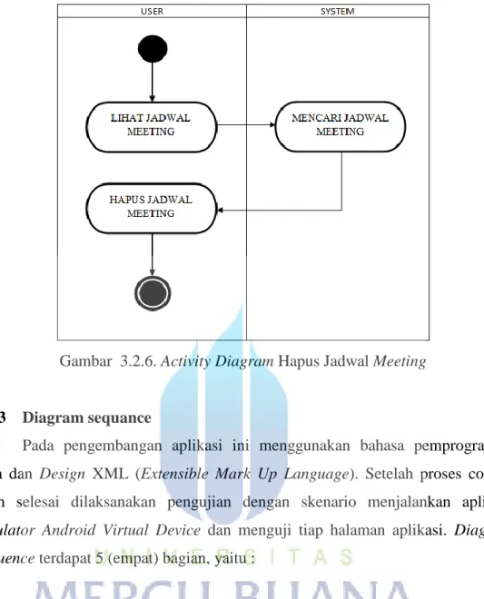 Gambar  3.2.6. Activity Diagram Hapus Jadwal Meeting 