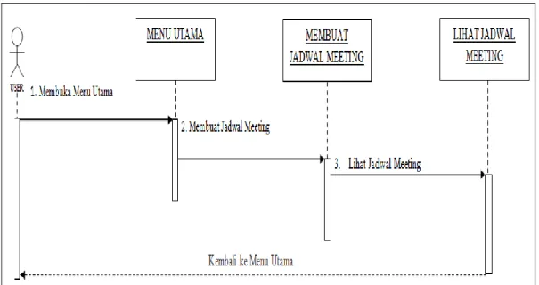 Gambar  3.2.7  Diagram Sequence Membuat Jadwal Meeting 