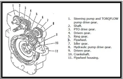 Gambar 2.27 Struktur Power Take Off (PTO) Gear Unit 2.3 Lubrication System