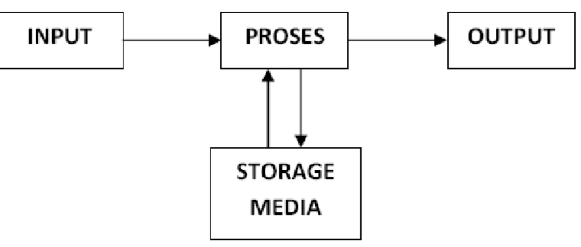 Gambar 3.1. Diagram Blok Komputer