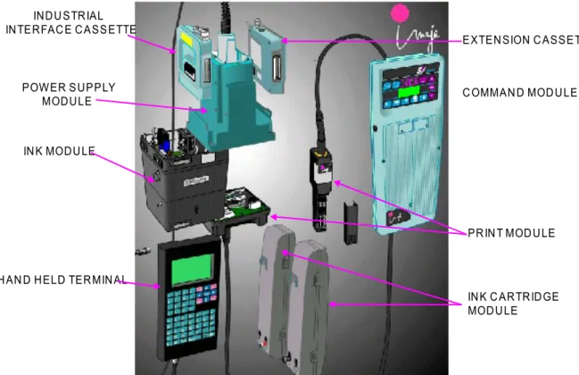 Gambar 3.3. Bagian / Part dari Mesin Imaje Seri S7 2. Mesin Imaje Seri S8