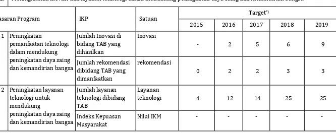 Tabel 4.1. Target Kinerja Deputi TAB 2015-2019 