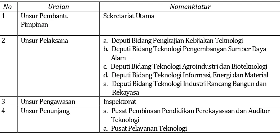 Tabel 3.2. Nomenklatur  BPPT 