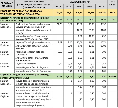 Tabel 4.2.  Alokasi Pendanaan Kegiatan TPSA pada periode 2015-2019 